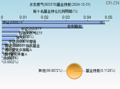 603318基金持仓图
