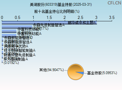 603319基金持仓图