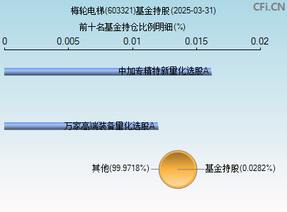 603321基金持仓图