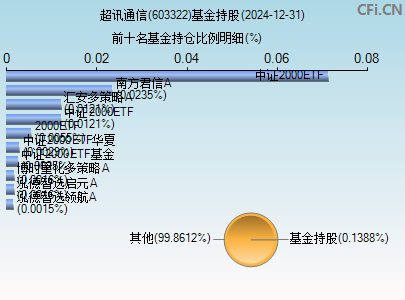 603322基金持仓图