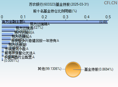 603323基金持仓图