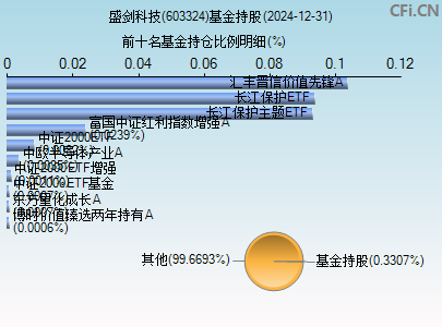 603324基金持仓图