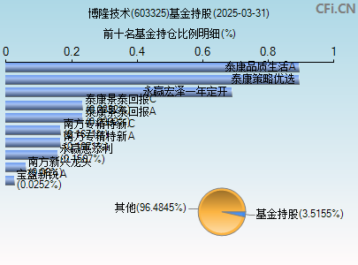 603325基金持仓图