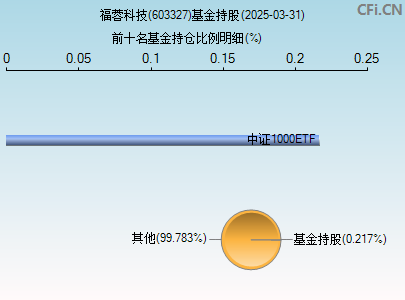 603327基金持仓图