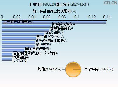 603329基金持仓图