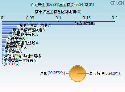 603331基金持仓图