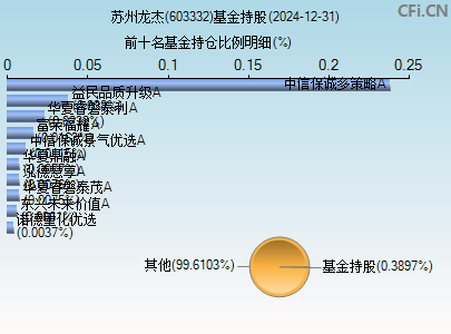 603332基金持仓图