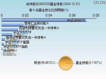 603333基金持仓图