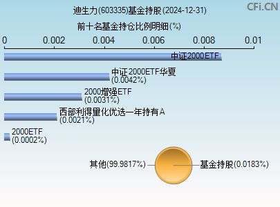 603335基金持仓图