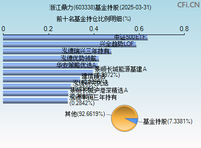 603338基金持仓图
