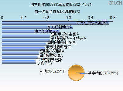 603339基金持仓图