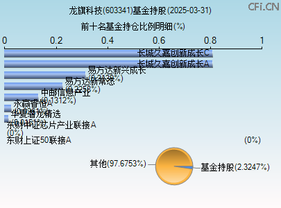 603341基金持仓图