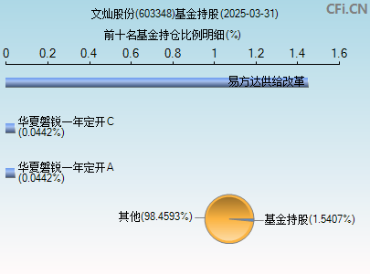 603348基金持仓图