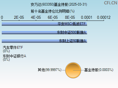 603350基金持仓图