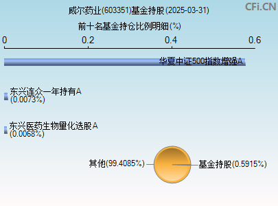 603351基金持仓图
