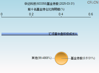 603358基金持仓图