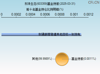 603359基金持仓图
