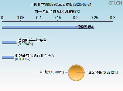 603360基金持仓图