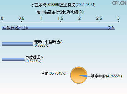 603365基金持仓图