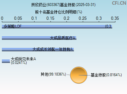 603367基金持仓图