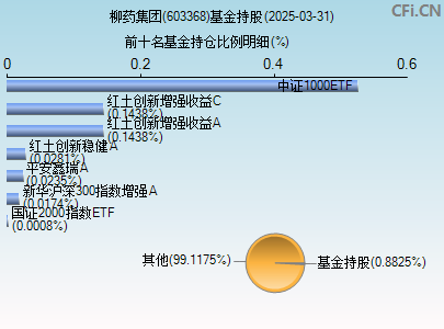 603368基金持仓图