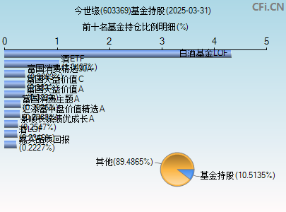 603369基金持仓图