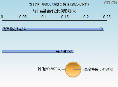 603373基金持仓图