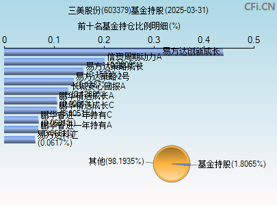 603379基金持仓图
