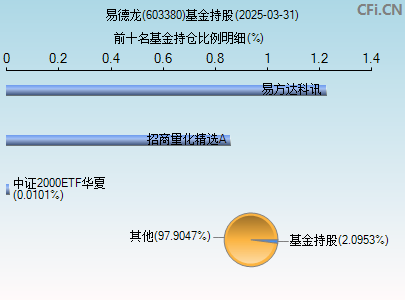 603380基金持仓图