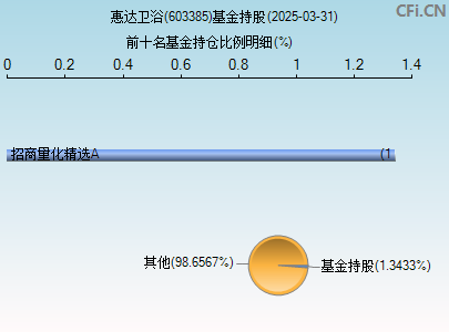 603385基金持仓图
