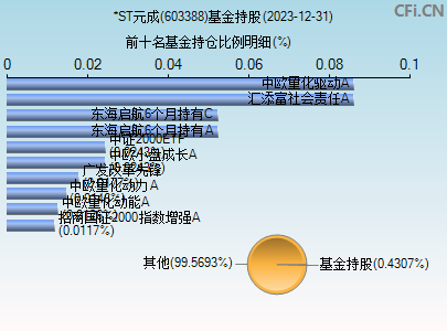 603388基金持仓图