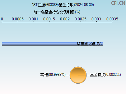 603389基金持仓图