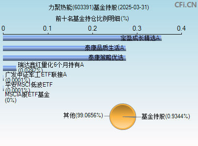 603391基金持仓图