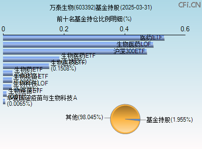 603392基金持仓图