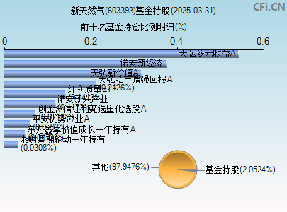 603393基金持仓图
