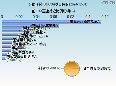 603396基金持仓图