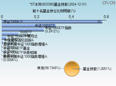 603398基金持仓图