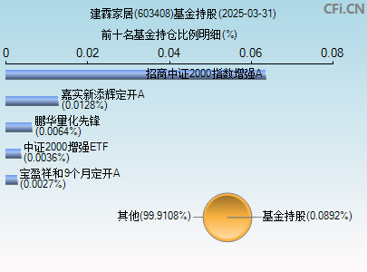 603408基金持仓图