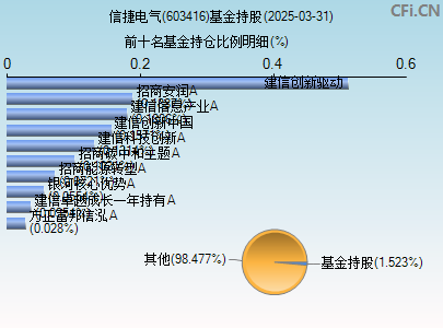 603416基金持仓图