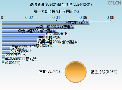 603421基金持仓图