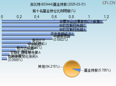 603444基金持仓图