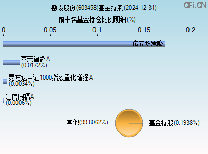 603458基金持仓图