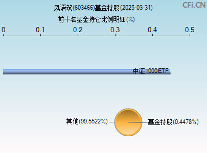 603466基金持仓图