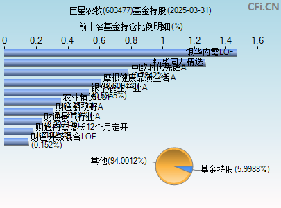 603477基金持仓图