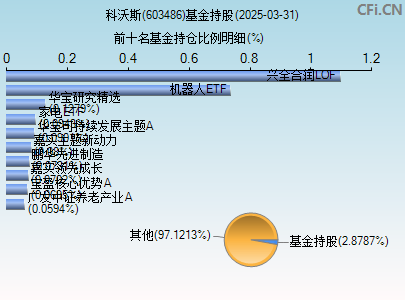 603486基金持仓图