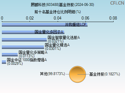 603488基金持仓图