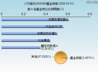 603489基金持仓图