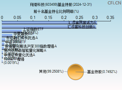 603499基金持仓图