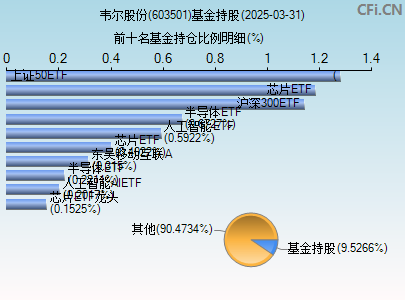 603501基金持仓图