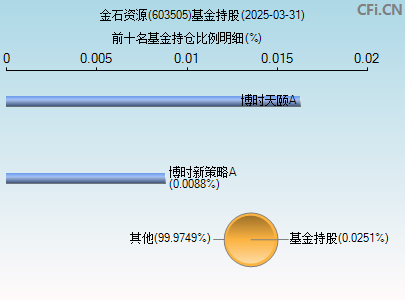 603505基金持仓图